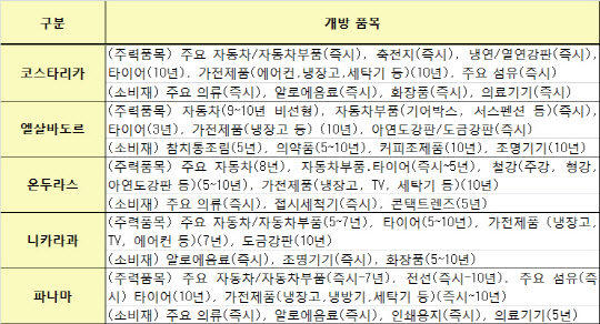 중미 5개국 주요 개방품목 및 관세철폐 시기. <자료 : 산업통상자원부>